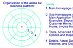 Organization Of The GPS Core