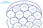 Adilas Jelly Fish Model - Overarching Structure With Sub Entities And Departments