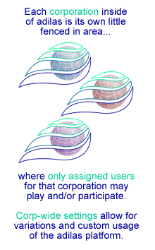 Each corporation inside of adilas is its own fenced in area. Corp-wide settings allow for custom usage of the adilas business platform.