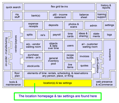 The location(s) and tax settings are the base support for all actions in the system.